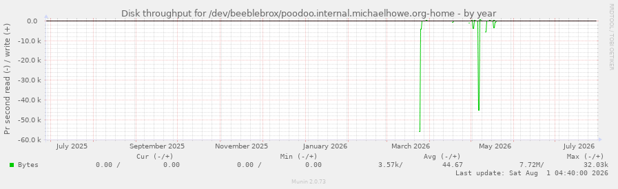 Disk throughput for /dev/beeblebrox/poodoo.internal.michaelhowe.org-home