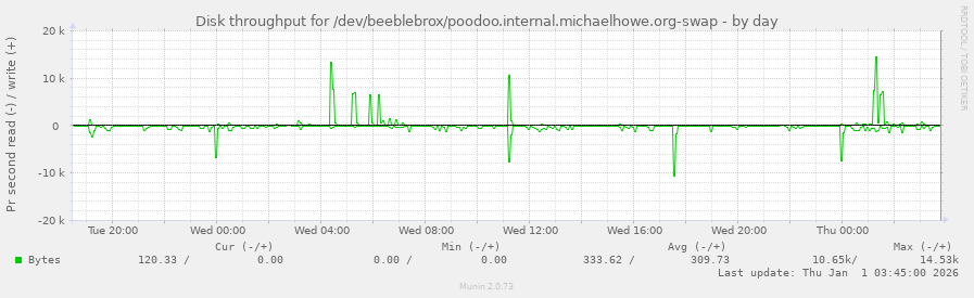 Disk throughput for /dev/beeblebrox/poodoo.internal.michaelhowe.org-swap