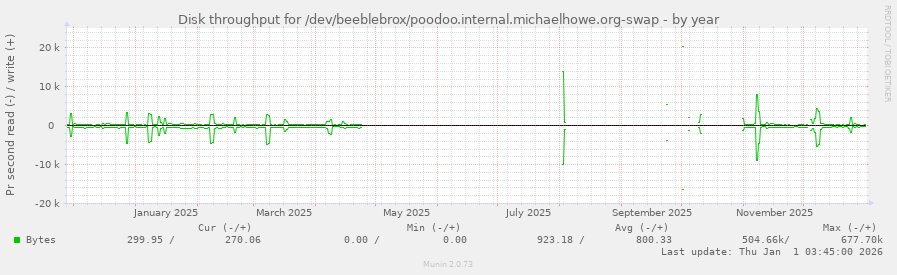 Disk throughput for /dev/beeblebrox/poodoo.internal.michaelhowe.org-swap