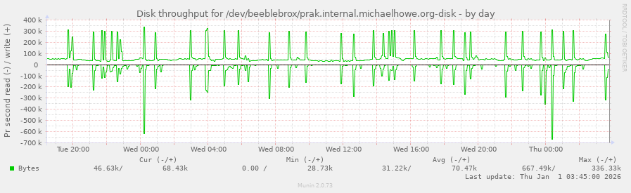 Disk throughput for /dev/beeblebrox/prak.internal.michaelhowe.org-disk
