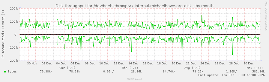 Disk throughput for /dev/beeblebrox/prak.internal.michaelhowe.org-disk