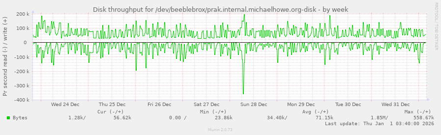 Disk throughput for /dev/beeblebrox/prak.internal.michaelhowe.org-disk