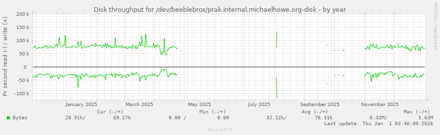 Disk throughput for /dev/beeblebrox/prak.internal.michaelhowe.org-disk