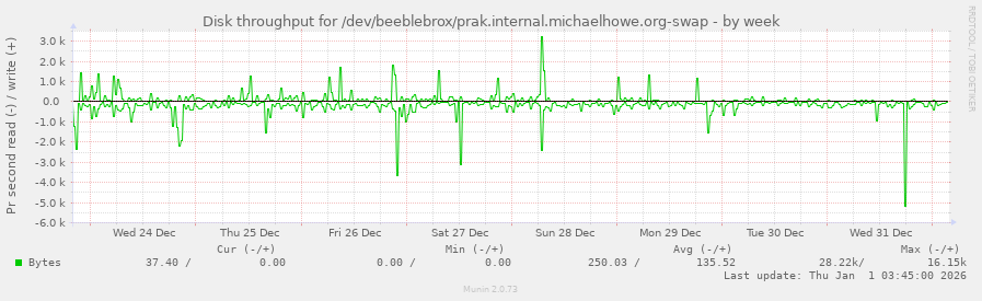 Disk throughput for /dev/beeblebrox/prak.internal.michaelhowe.org-swap