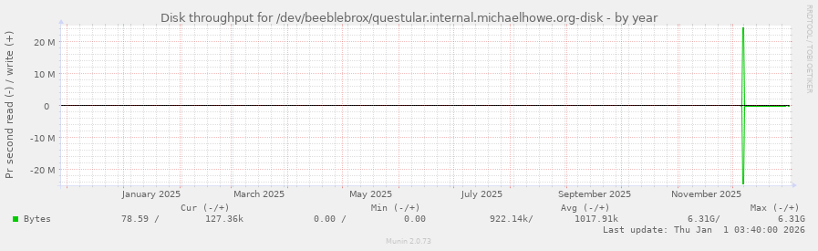 Disk throughput for /dev/beeblebrox/questular.internal.michaelhowe.org-disk