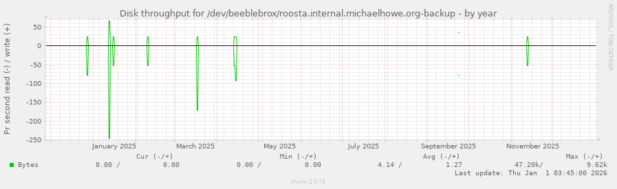 Disk throughput for /dev/beeblebrox/roosta.internal.michaelhowe.org-backup