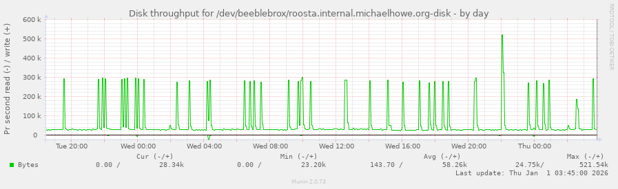 Disk throughput for /dev/beeblebrox/roosta.internal.michaelhowe.org-disk