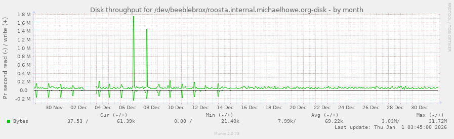 Disk throughput for /dev/beeblebrox/roosta.internal.michaelhowe.org-disk