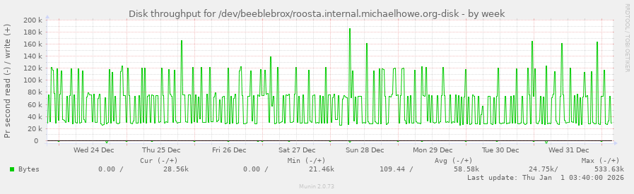 Disk throughput for /dev/beeblebrox/roosta.internal.michaelhowe.org-disk
