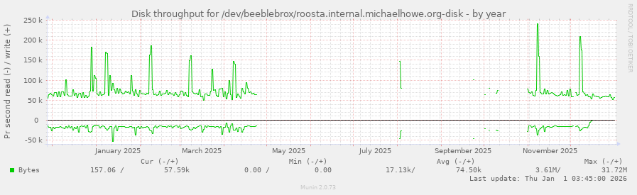 Disk throughput for /dev/beeblebrox/roosta.internal.michaelhowe.org-disk