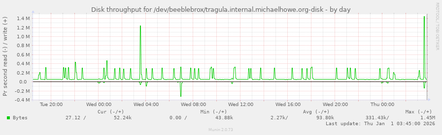 Disk throughput for /dev/beeblebrox/tragula.internal.michaelhowe.org-disk