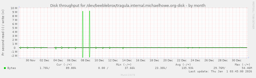 Disk throughput for /dev/beeblebrox/tragula.internal.michaelhowe.org-disk