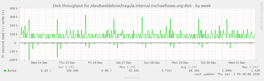 Disk throughput for /dev/beeblebrox/tragula.internal.michaelhowe.org-disk