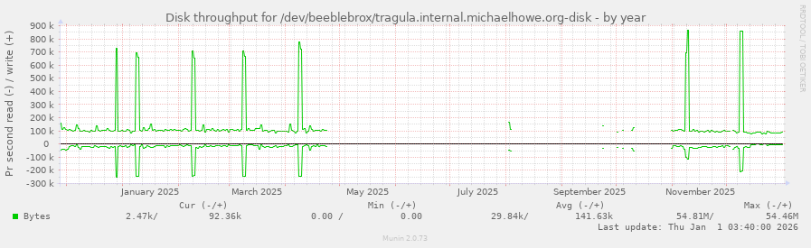Disk throughput for /dev/beeblebrox/tragula.internal.michaelhowe.org-disk
