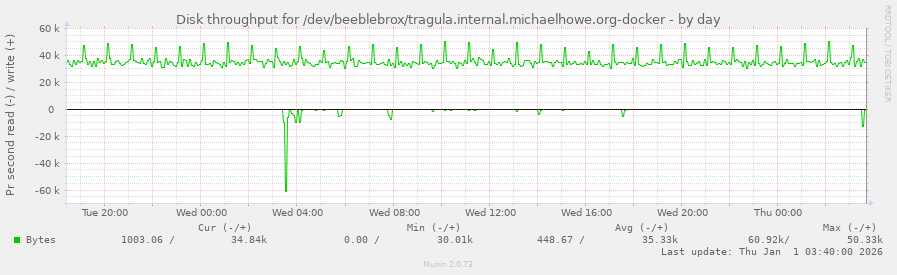 Disk throughput for /dev/beeblebrox/tragula.internal.michaelhowe.org-docker