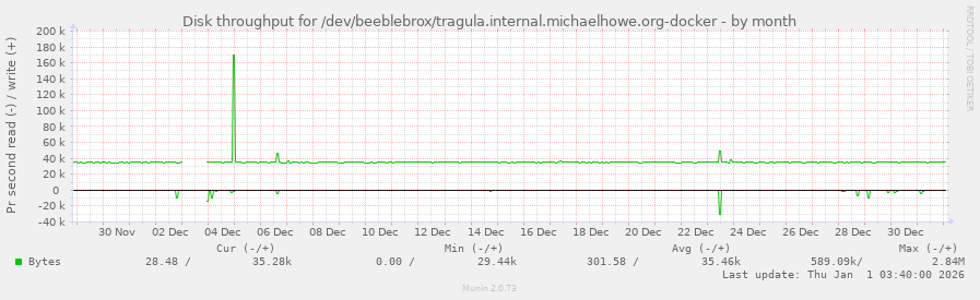 Disk throughput for /dev/beeblebrox/tragula.internal.michaelhowe.org-docker