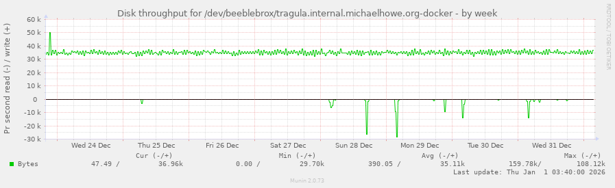 Disk throughput for /dev/beeblebrox/tragula.internal.michaelhowe.org-docker