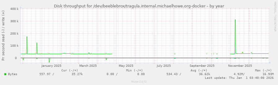 Disk throughput for /dev/beeblebrox/tragula.internal.michaelhowe.org-docker