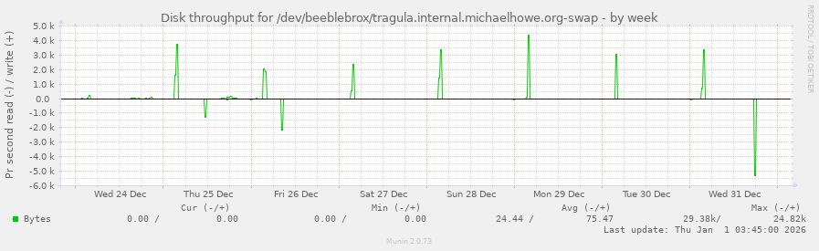 Disk throughput for /dev/beeblebrox/tragula.internal.michaelhowe.org-swap