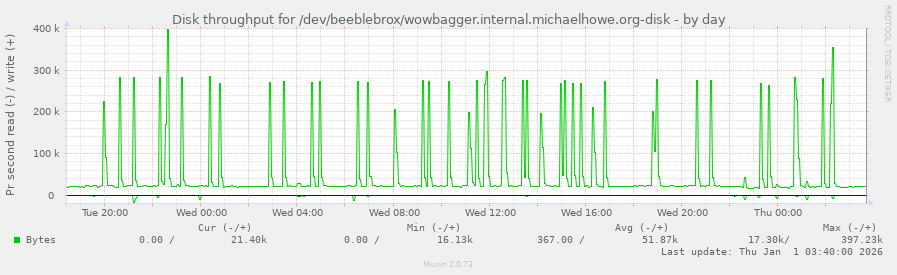 Disk throughput for /dev/beeblebrox/wowbagger.internal.michaelhowe.org-disk