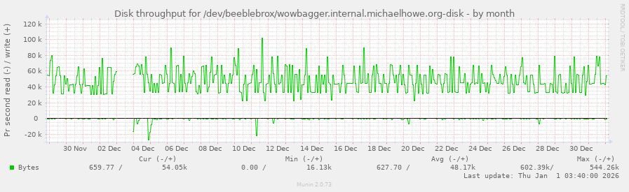 Disk throughput for /dev/beeblebrox/wowbagger.internal.michaelhowe.org-disk