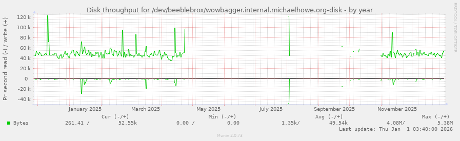 Disk throughput for /dev/beeblebrox/wowbagger.internal.michaelhowe.org-disk