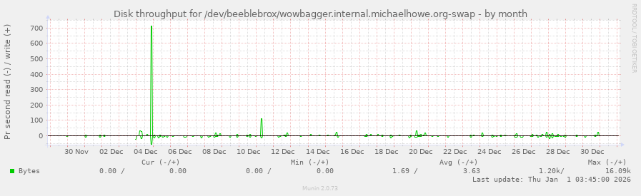 Disk throughput for /dev/beeblebrox/wowbagger.internal.michaelhowe.org-swap