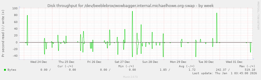 Disk throughput for /dev/beeblebrox/wowbagger.internal.michaelhowe.org-swap