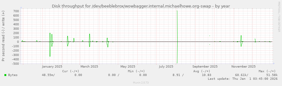 Disk throughput for /dev/beeblebrox/wowbagger.internal.michaelhowe.org-swap