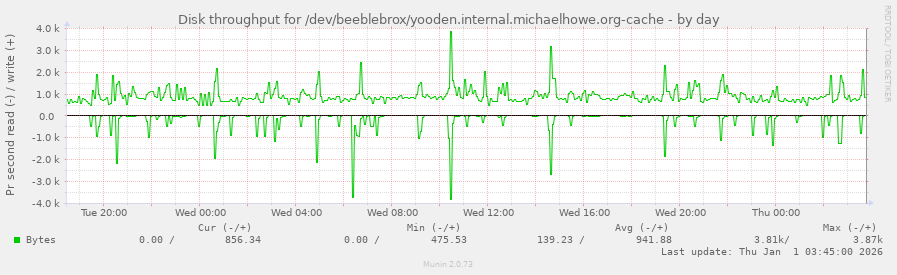 Disk throughput for /dev/beeblebrox/yooden.internal.michaelhowe.org-cache
