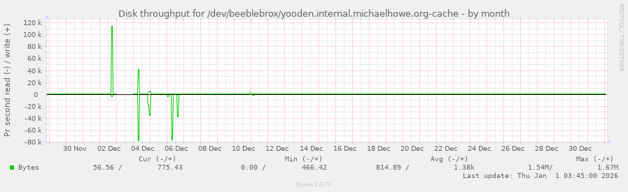Disk throughput for /dev/beeblebrox/yooden.internal.michaelhowe.org-cache