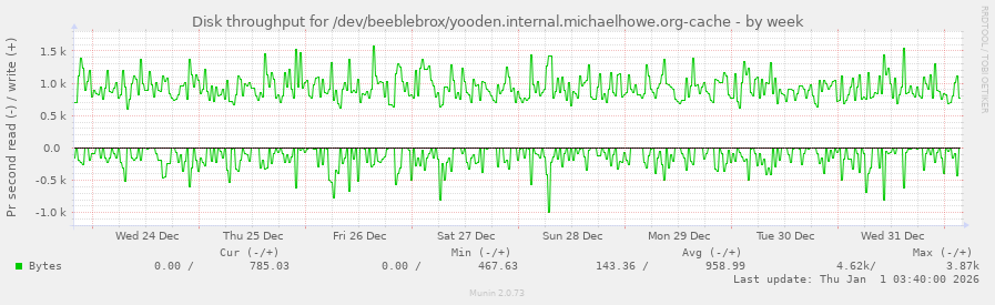 Disk throughput for /dev/beeblebrox/yooden.internal.michaelhowe.org-cache