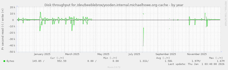 Disk throughput for /dev/beeblebrox/yooden.internal.michaelhowe.org-cache