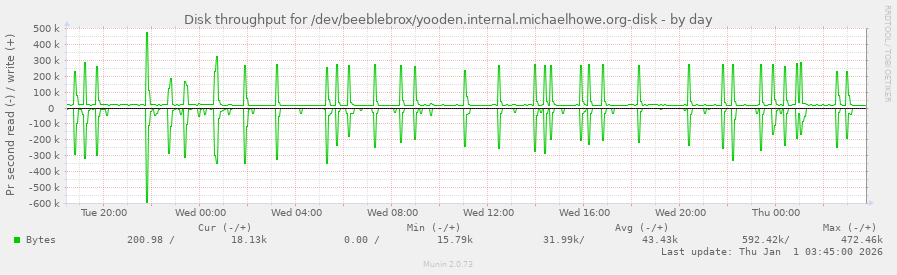 Disk throughput for /dev/beeblebrox/yooden.internal.michaelhowe.org-disk