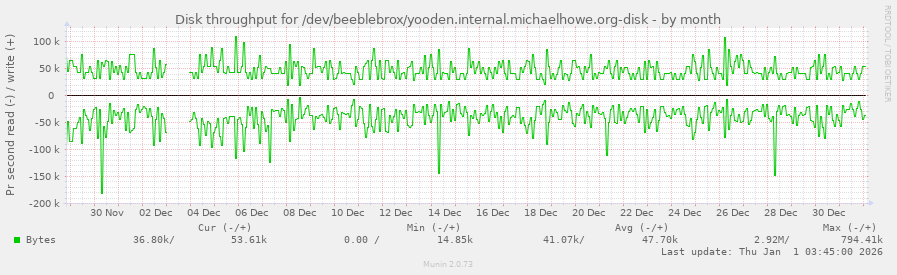 Disk throughput for /dev/beeblebrox/yooden.internal.michaelhowe.org-disk