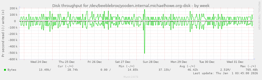 Disk throughput for /dev/beeblebrox/yooden.internal.michaelhowe.org-disk
