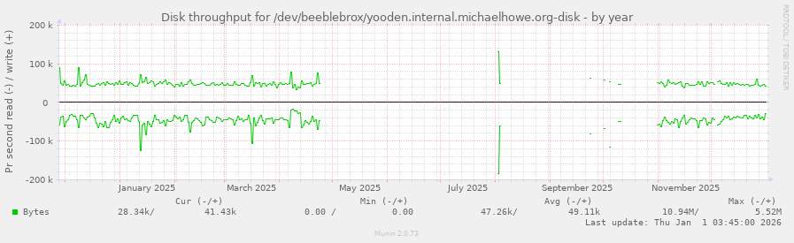 Disk throughput for /dev/beeblebrox/yooden.internal.michaelhowe.org-disk