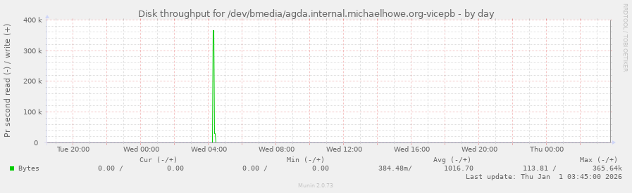 Disk throughput for /dev/bmedia/agda.internal.michaelhowe.org-vicepb