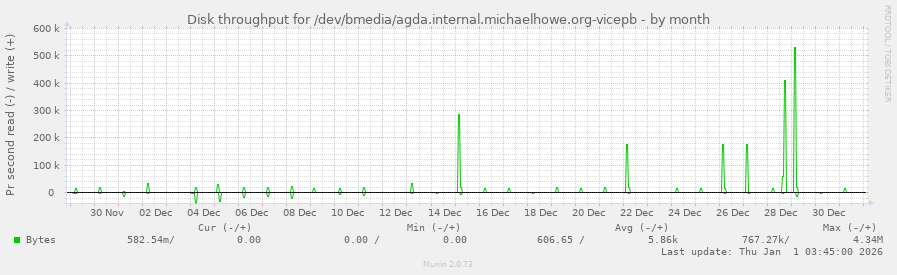 Disk throughput for /dev/bmedia/agda.internal.michaelhowe.org-vicepb