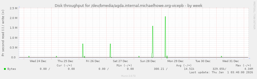 Disk throughput for /dev/bmedia/agda.internal.michaelhowe.org-vicepb