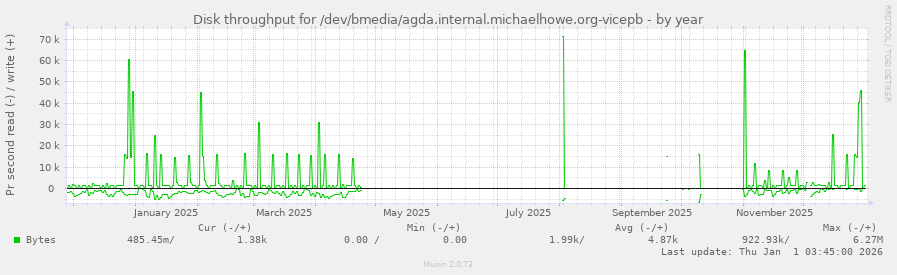 Disk throughput for /dev/bmedia/agda.internal.michaelhowe.org-vicepb