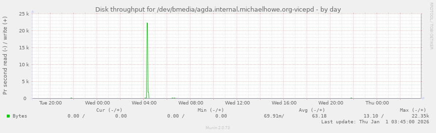 Disk throughput for /dev/bmedia/agda.internal.michaelhowe.org-vicepd