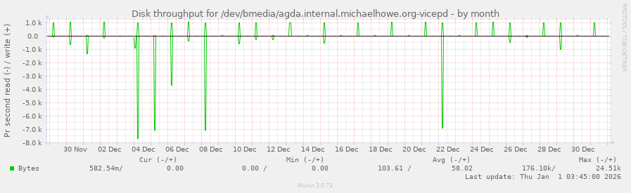Disk throughput for /dev/bmedia/agda.internal.michaelhowe.org-vicepd