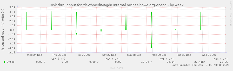 Disk throughput for /dev/bmedia/agda.internal.michaelhowe.org-vicepd