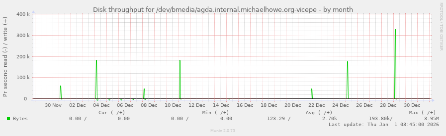 Disk throughput for /dev/bmedia/agda.internal.michaelhowe.org-vicepe