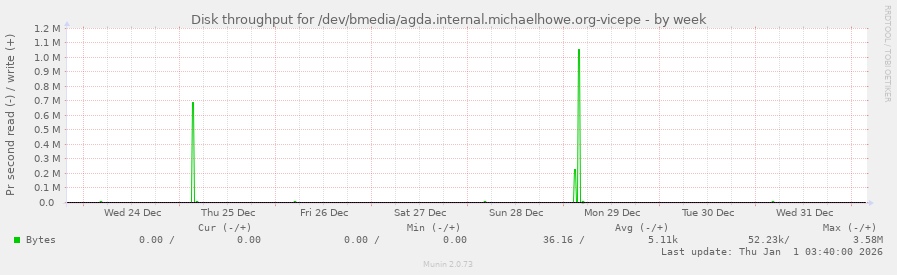 Disk throughput for /dev/bmedia/agda.internal.michaelhowe.org-vicepe