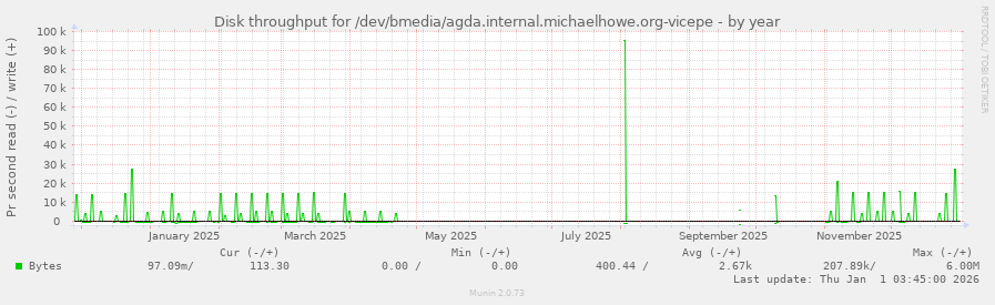 Disk throughput for /dev/bmedia/agda.internal.michaelhowe.org-vicepe