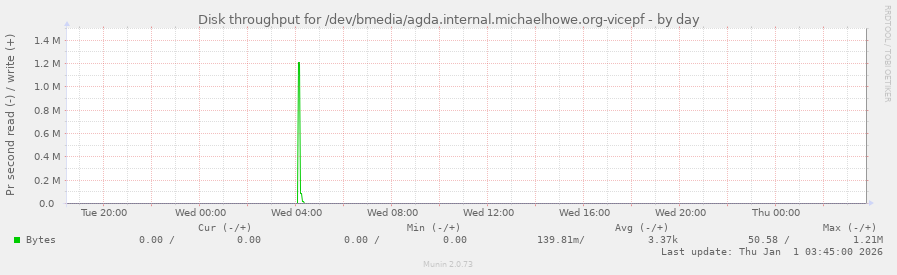 Disk throughput for /dev/bmedia/agda.internal.michaelhowe.org-vicepf