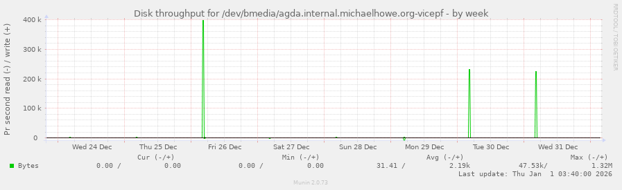 Disk throughput for /dev/bmedia/agda.internal.michaelhowe.org-vicepf
