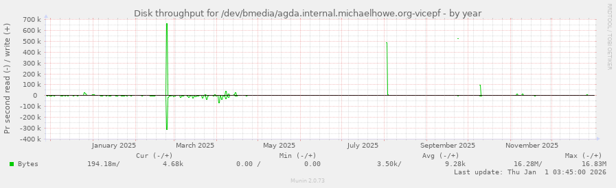 Disk throughput for /dev/bmedia/agda.internal.michaelhowe.org-vicepf
